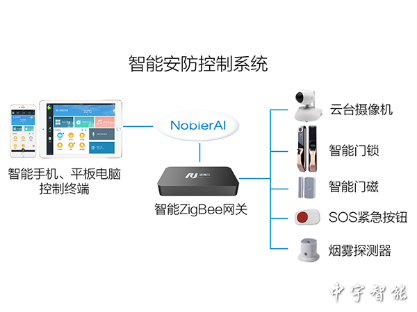 智能安防控制系統(tǒng)