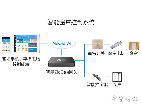 智能窗簾控制系統(tǒng)